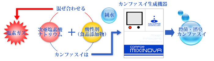 カンファ水は高い技術で安全な殺菌・消臭効果を生みます